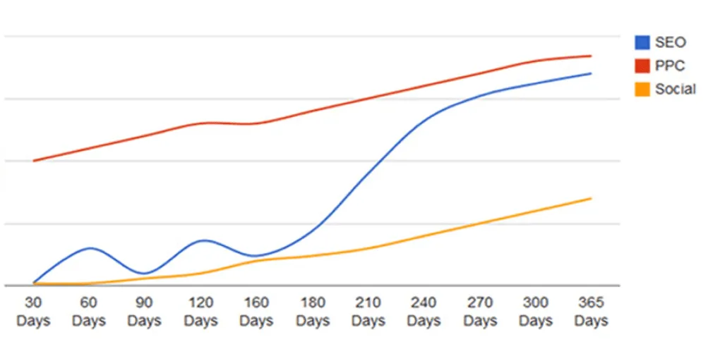 Image source : https://www.adster.ca/blog/social-vs-seo-vs-ppc-an-online-marketing-heavyweight-shoot-out-part-1