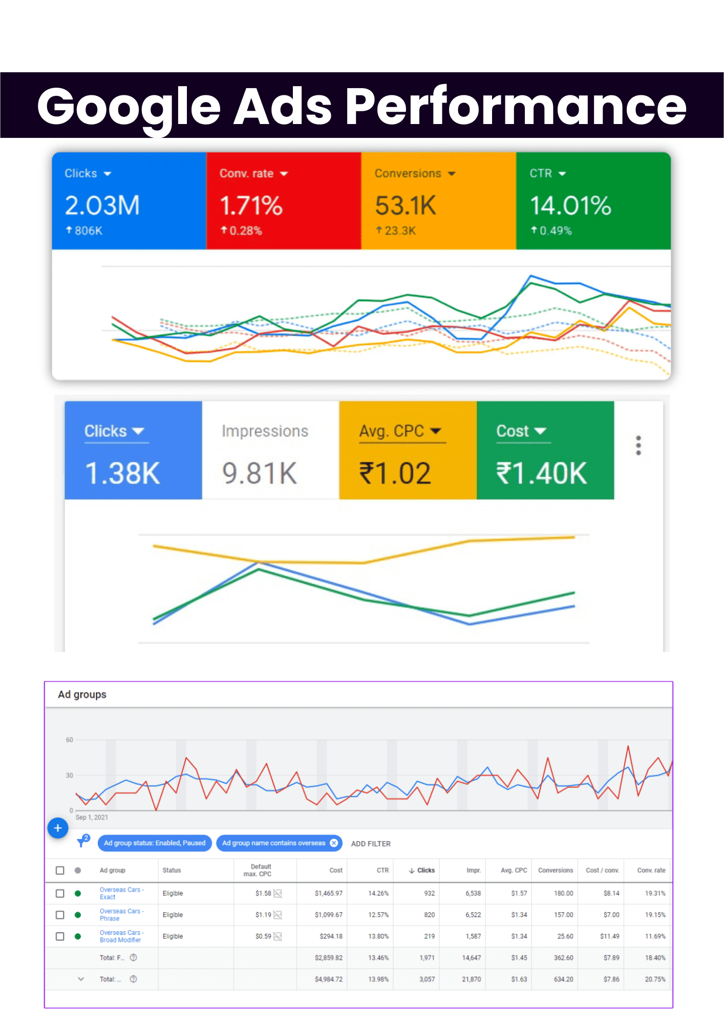 Adylize Google Ads Perfomance