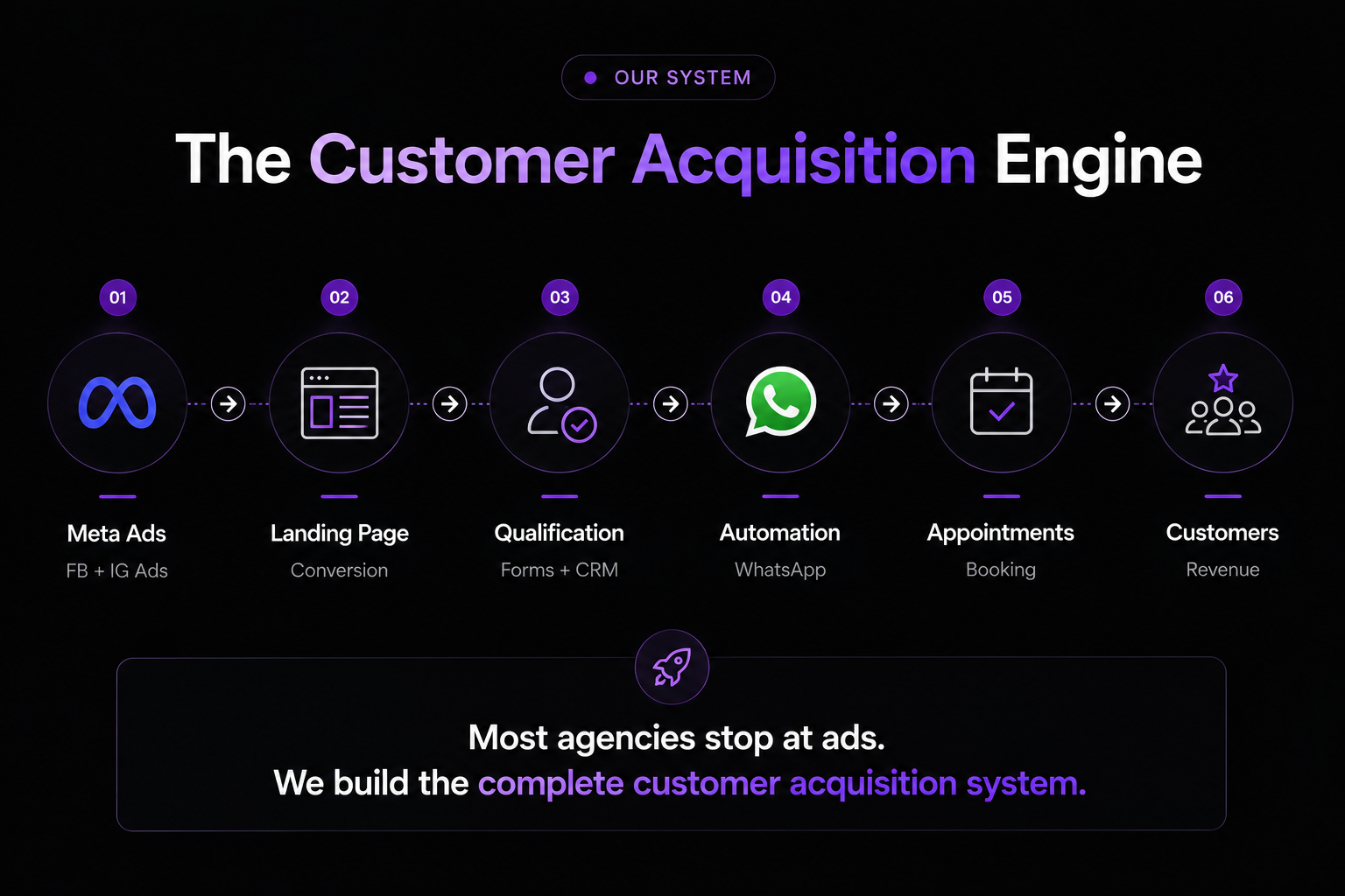 Adylize Customer Acquisition Engine